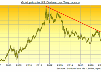 Gold Prices, A Good Object to Preserve for Secure Future