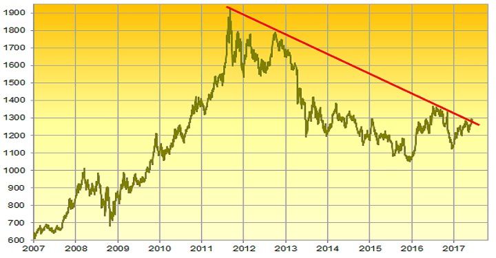 Gold Prices, A Good Object to Preserve for Secure Future
