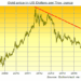 Gold Prices, A Good Object to Preserve for Secure Future